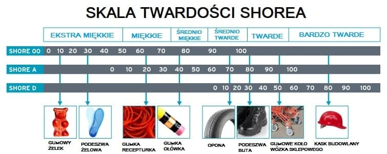 skala twardości shorea, twardość gumy, fligum